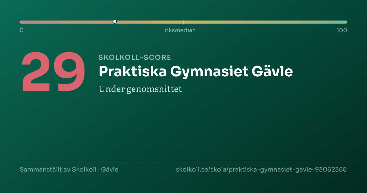 Skolkoll-score för Praktiska Gymnasiet Gävle