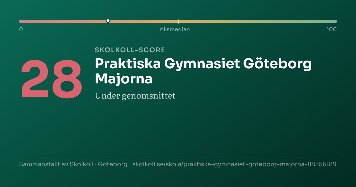 Skolkoll score for Praktiska Gymnasiet Göteborg Majorna