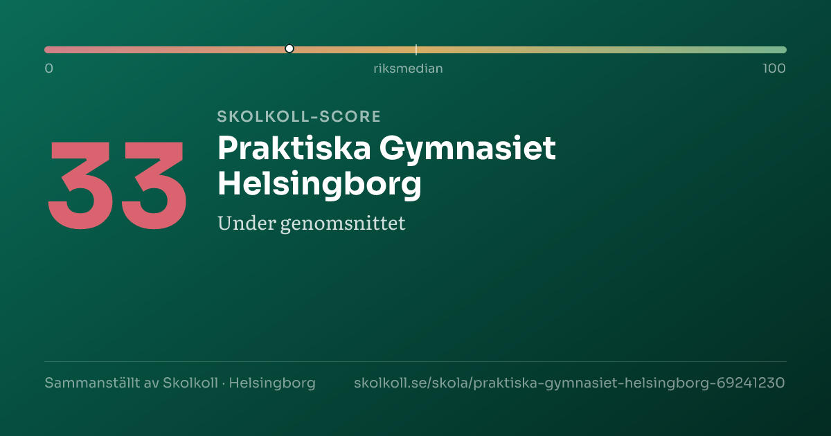 Skolkoll score for Praktiska Gymnasiet Helsingborg