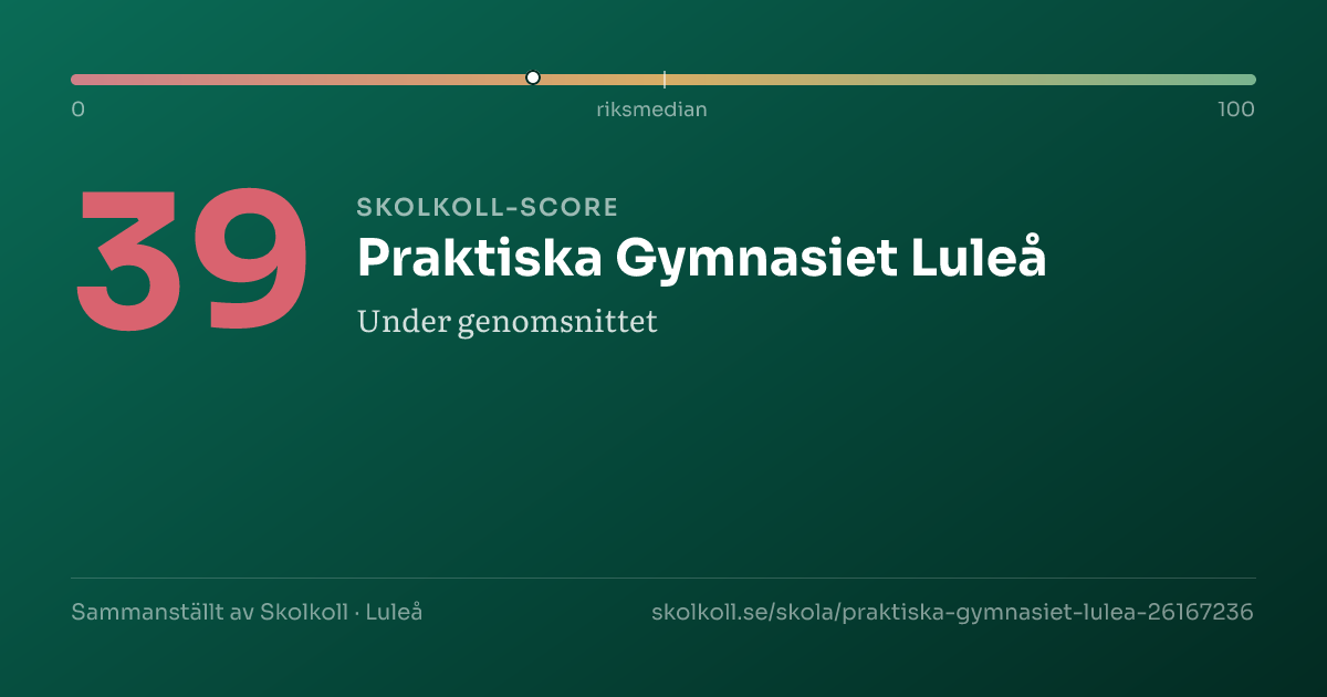 Skolkoll score for Praktiska Gymnasiet Luleå