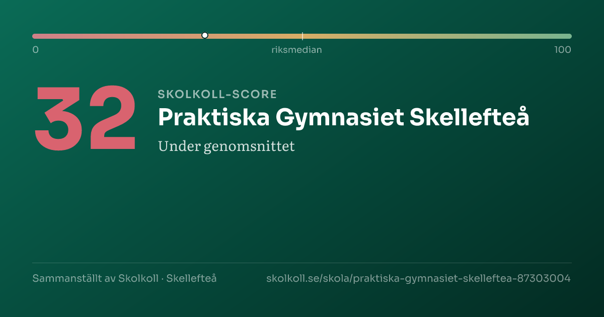 Skolkoll-score för Praktiska Gymnasiet Skellefteå