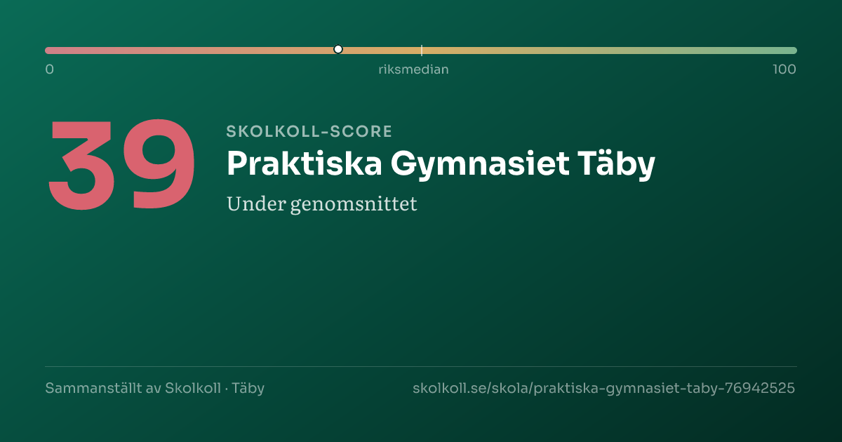 Skolkoll-score för Praktiska Gymnasiet Täby