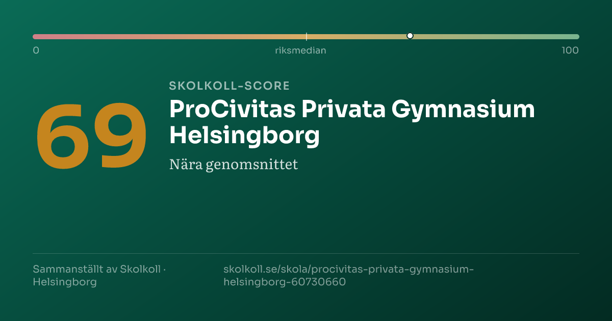 Skolkoll-score för ProCivitas Privata Gymnasium Helsingborg