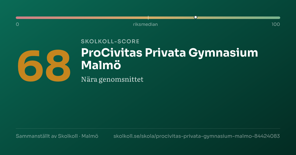 Skolkoll-score för ProCivitas Privata Gymnasium Malmö