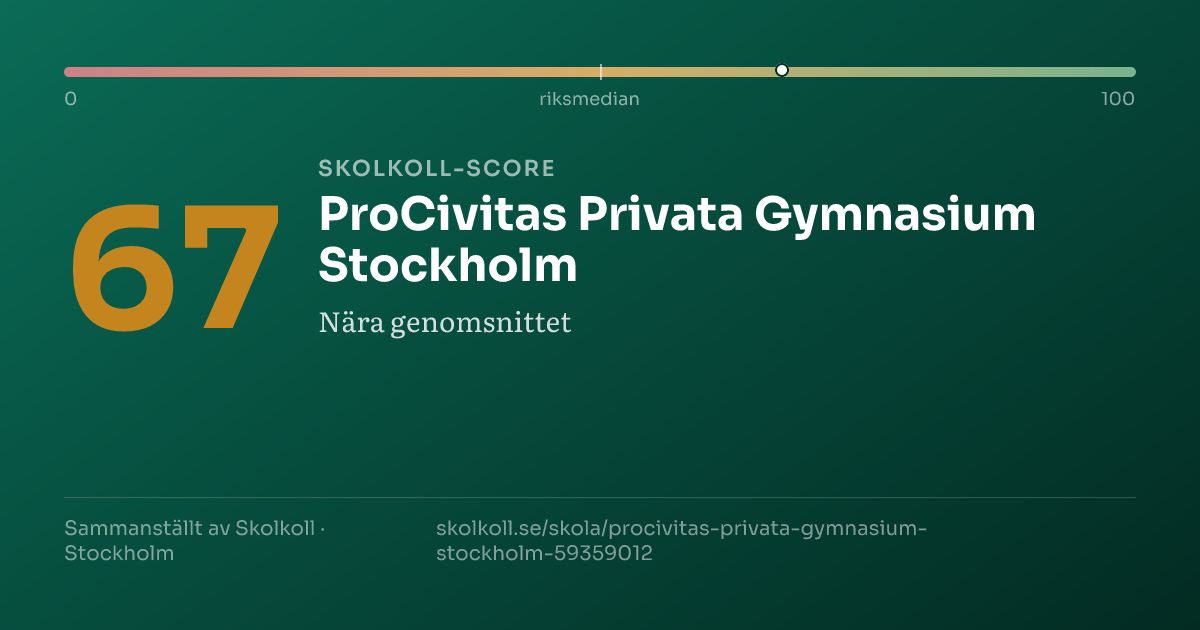 Skolkoll-score för ProCivitas Privata Gymnasium Stockholm