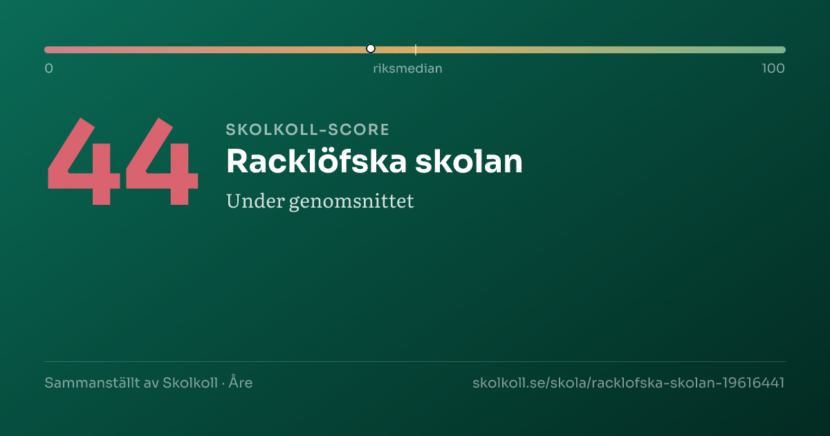 Skolkoll-score för Racklöfska skolan