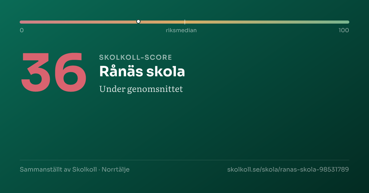 Skolkoll-score för Rånäs skola