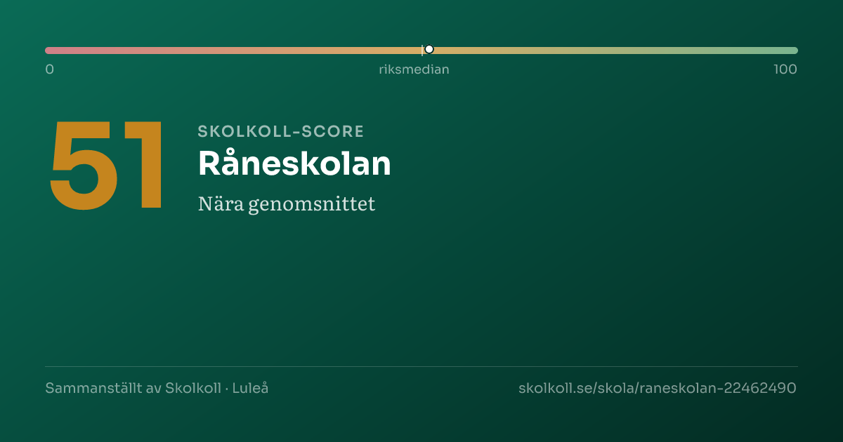 Skolkoll-score för Råneskolan