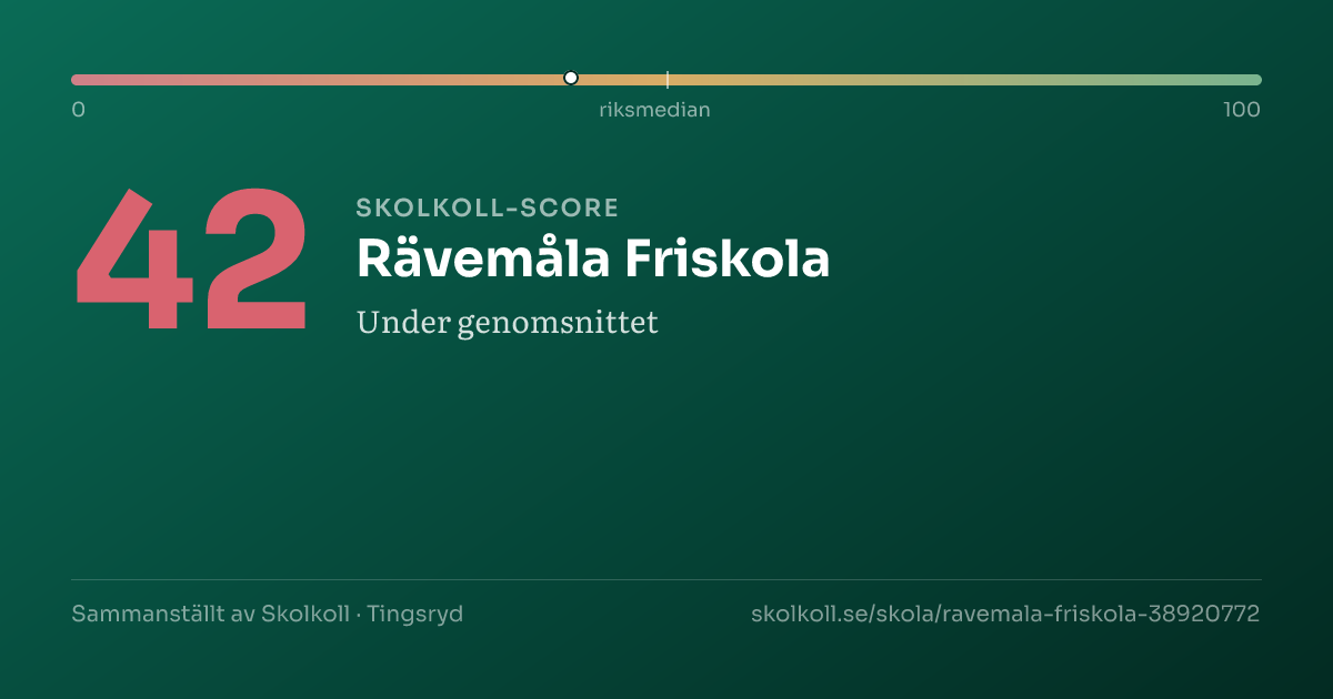 Skolkoll-score för Rävemåla Friskola