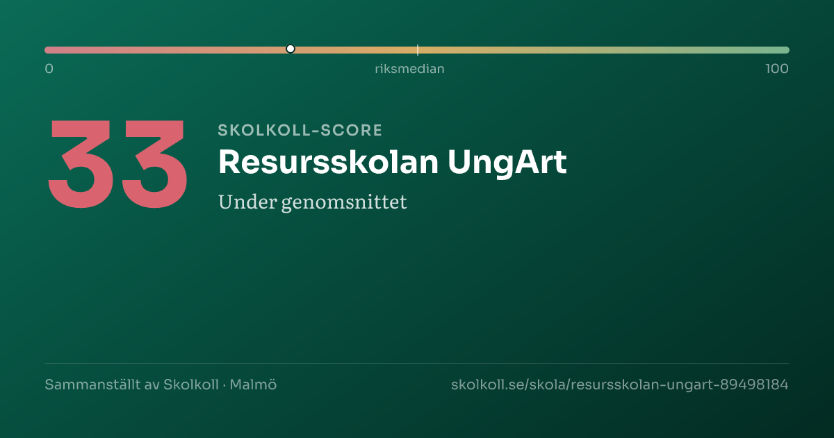 Skolkoll-score för Resursskolan UngArt