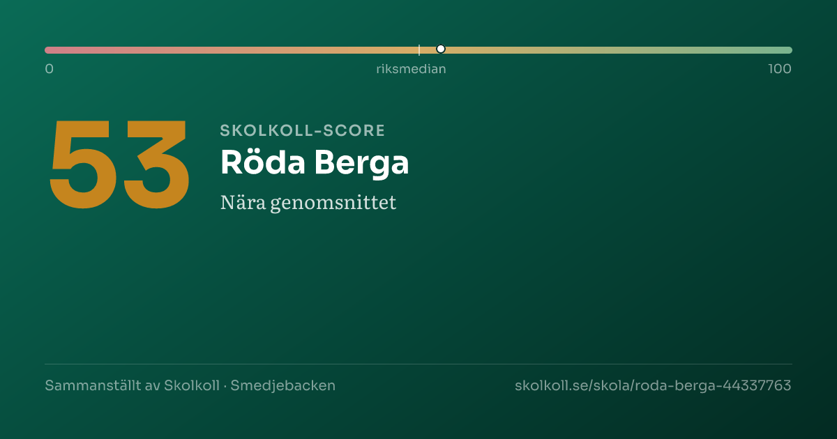Skolkoll-score för Röda Berga