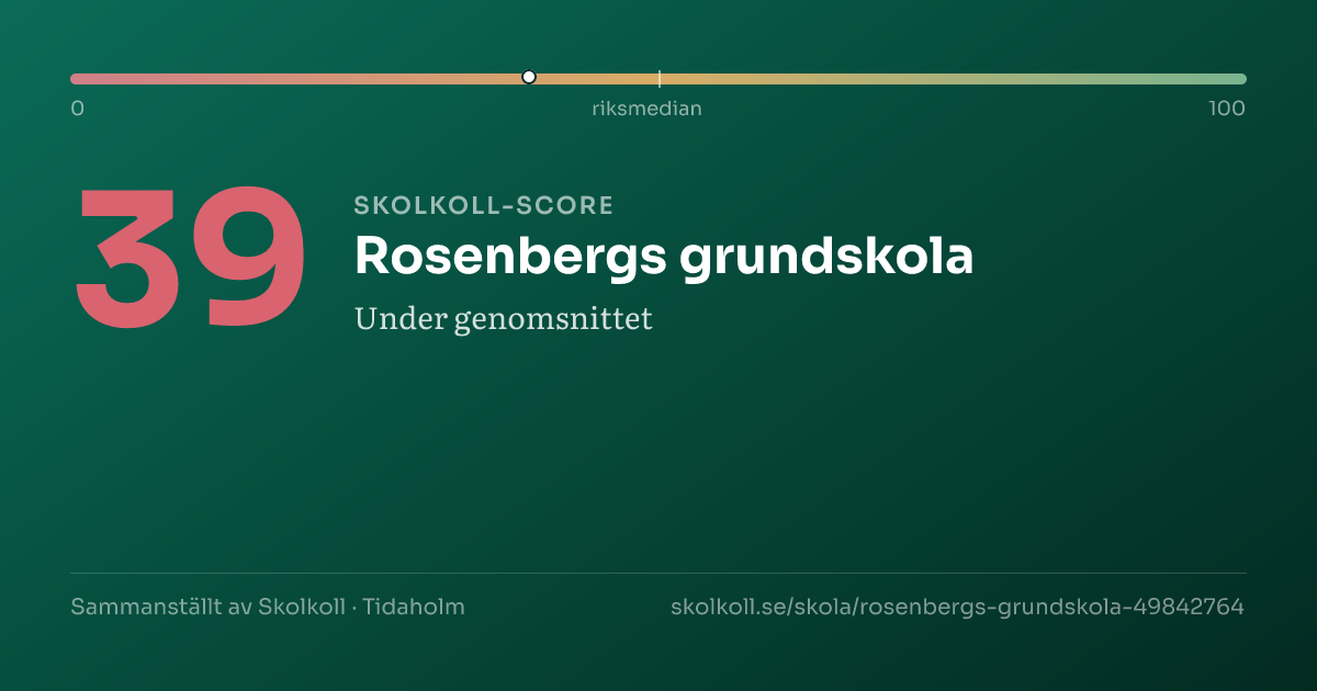 Skolkoll-score för Rosenbergs grundskola