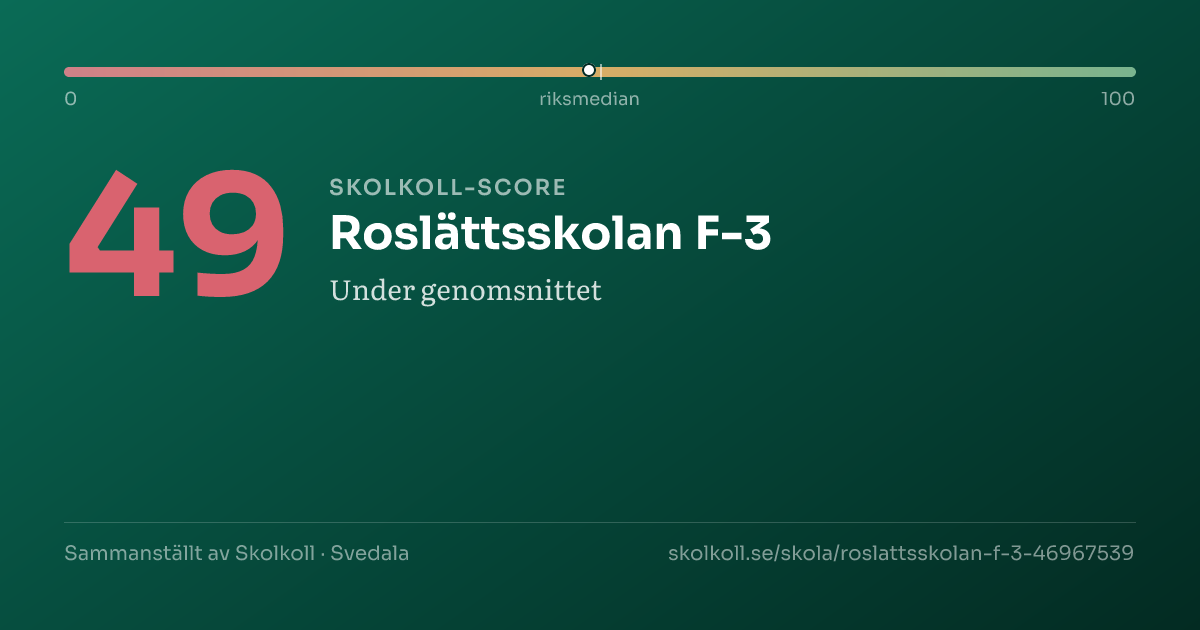 Skolkoll-score för Roslättsskolan F-3