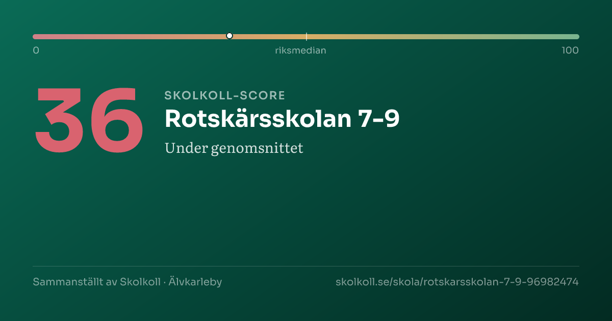 Skolkoll-score för Rotskärsskolan 7-9