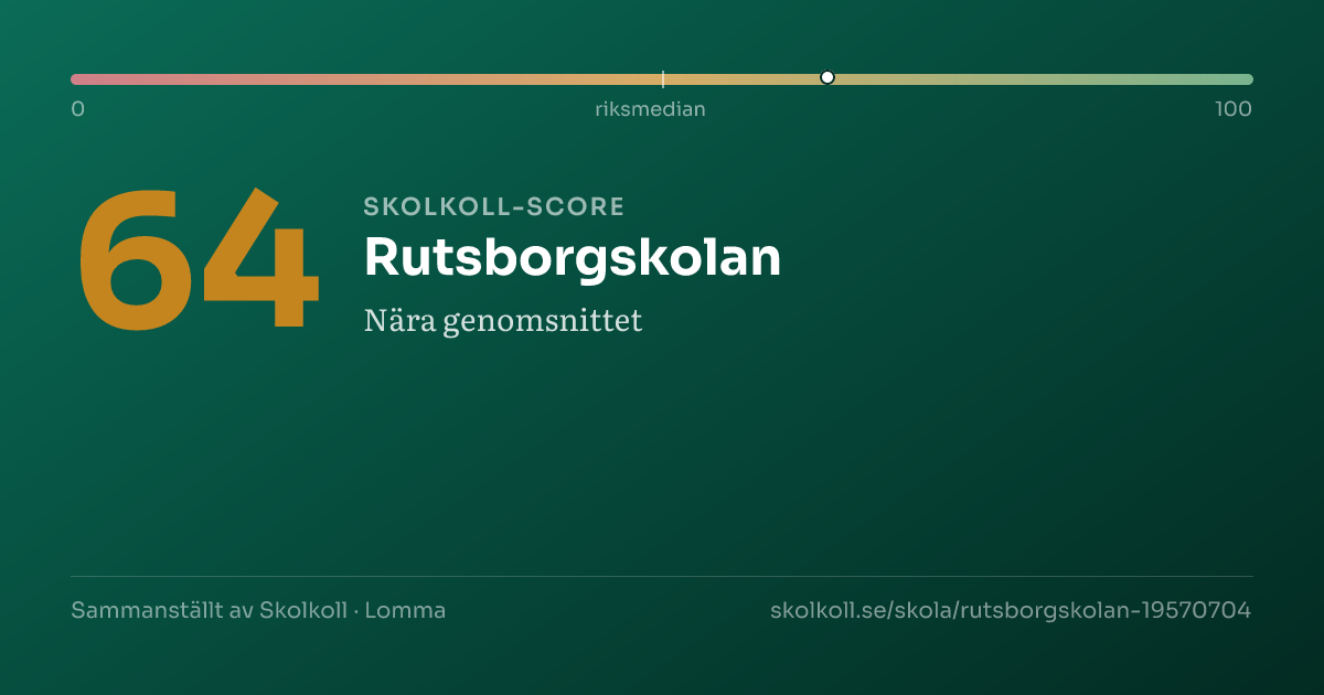 Skolkoll-score för Rutsborgskolan