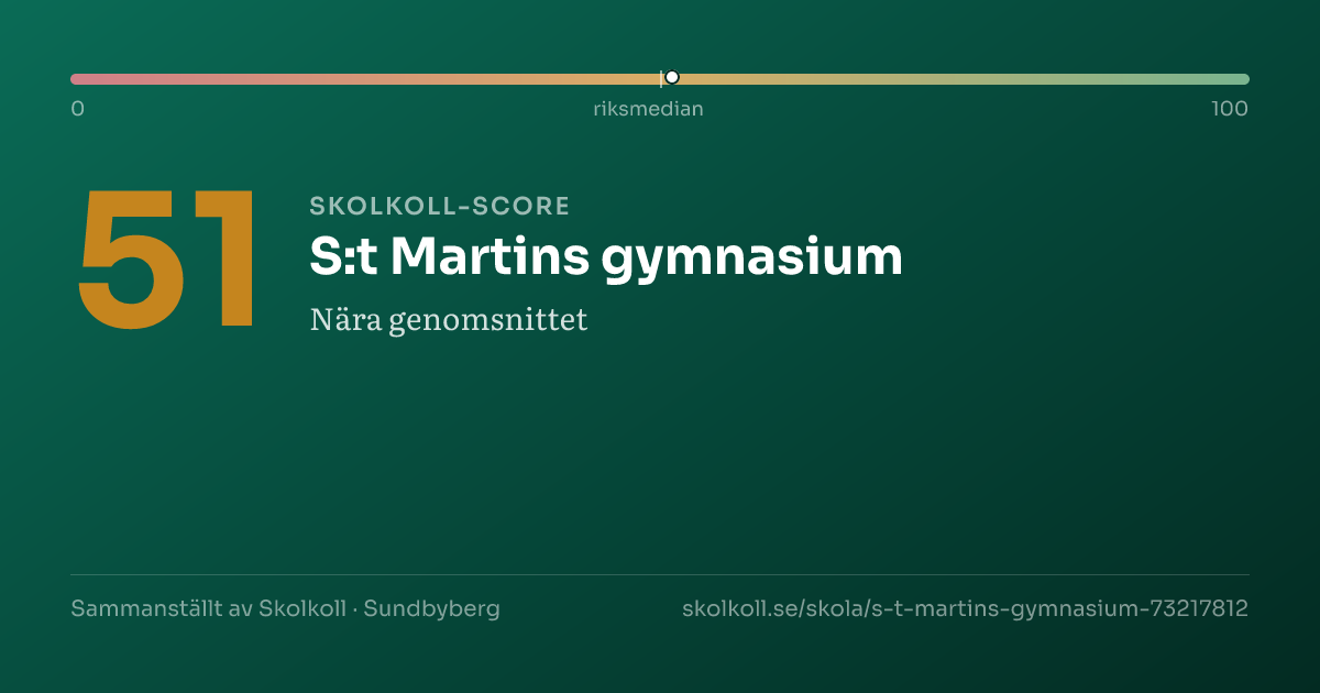 Skolkoll-score för S:t Martins gymnasium