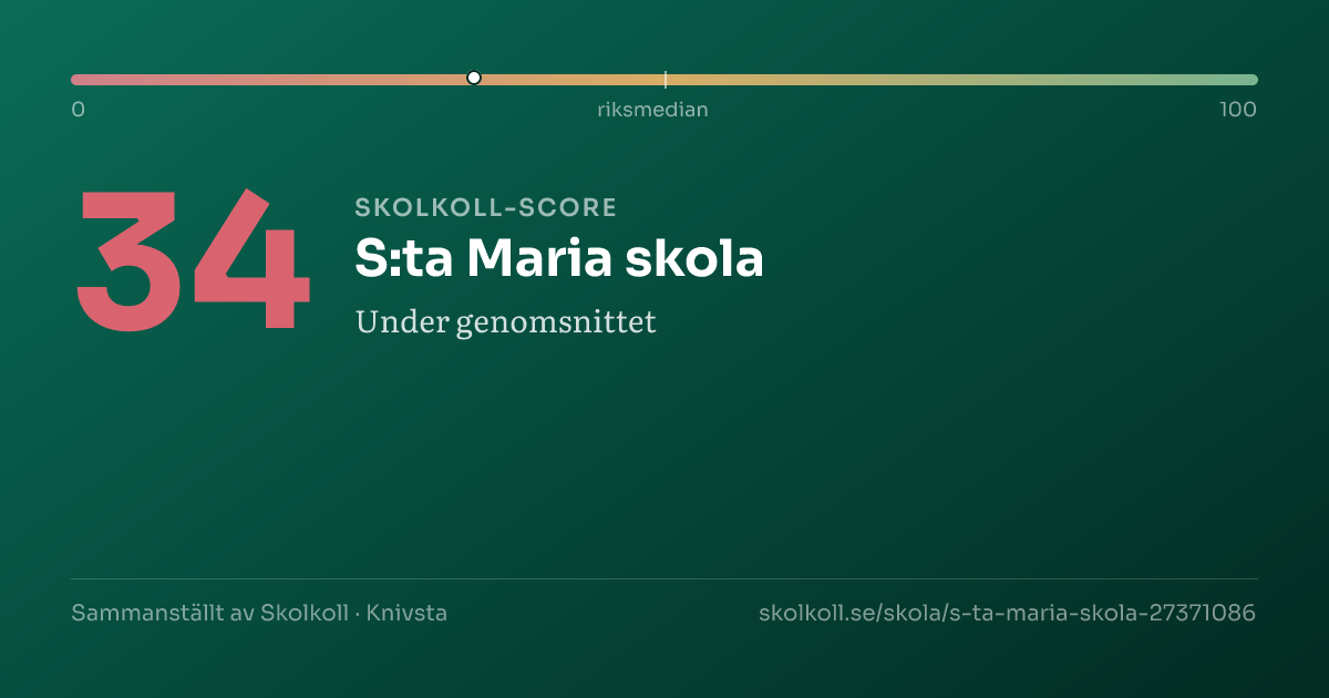Skolkoll-score för S:ta Maria skola