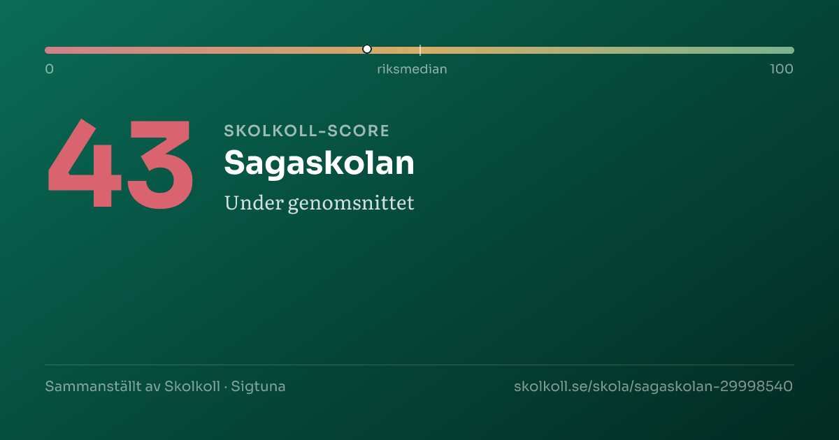 Skolkoll-score för Sagaskolan