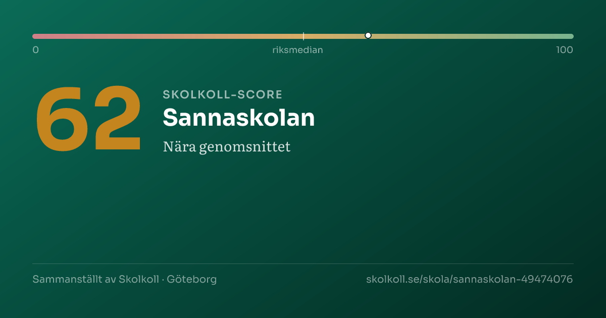 Skolkoll-score för Sannaskolan