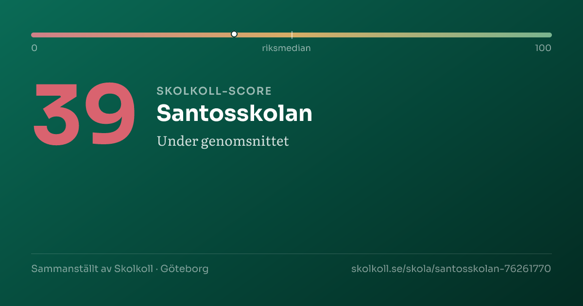 Skolkoll-score för Santosskolan