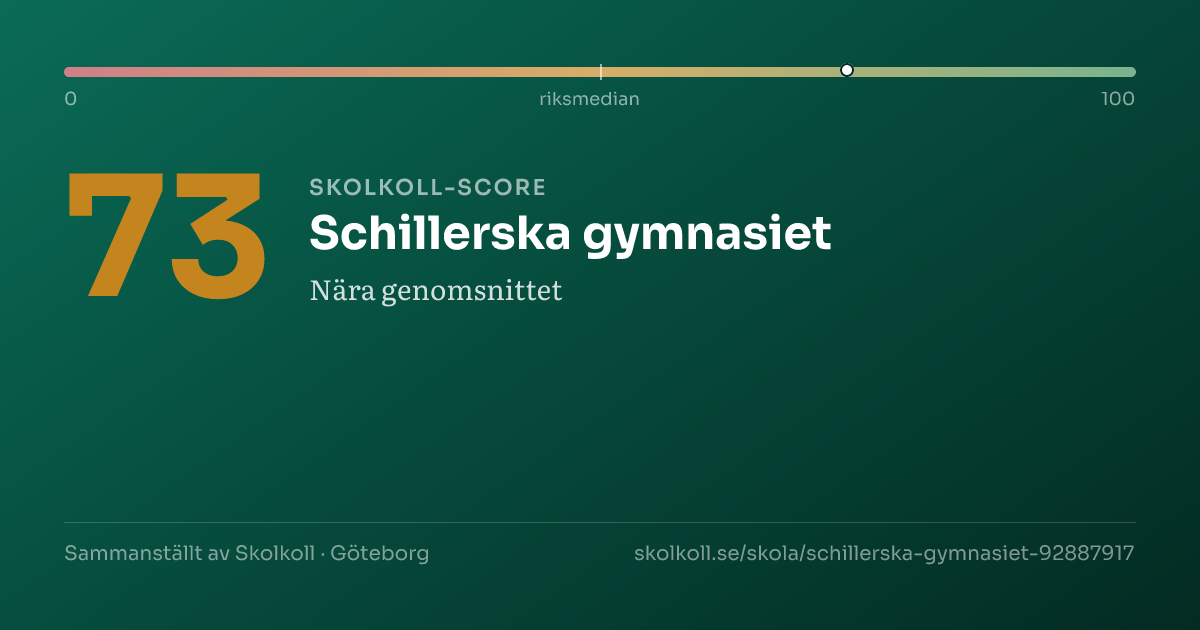 Skolkoll-score för Schillerska gymnasiet