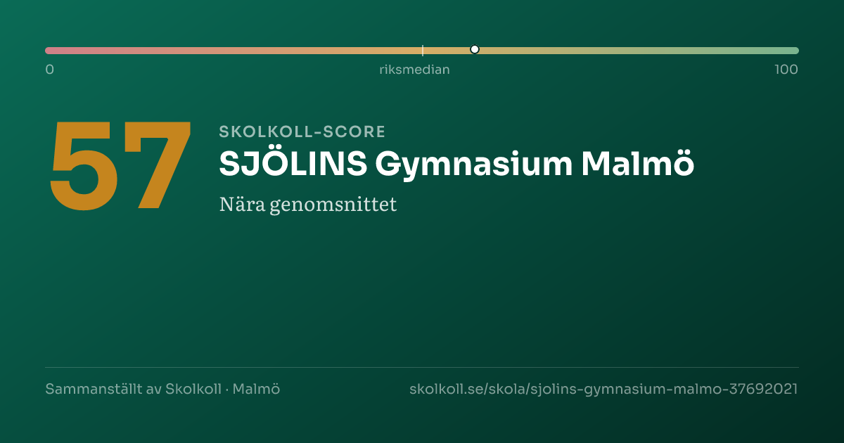 Skolkoll-score för SJÖLINS Gymnasium Malmö