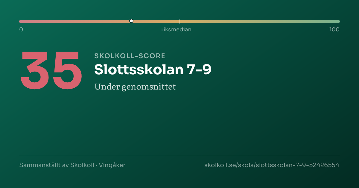 Skolkoll-score för Slottsskolan 7-9