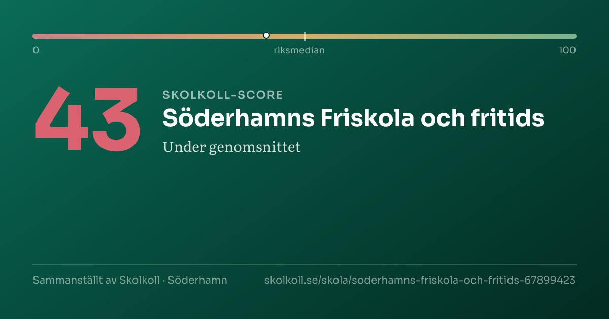 Skolkoll-score för Söderhamns Friskola och fritids