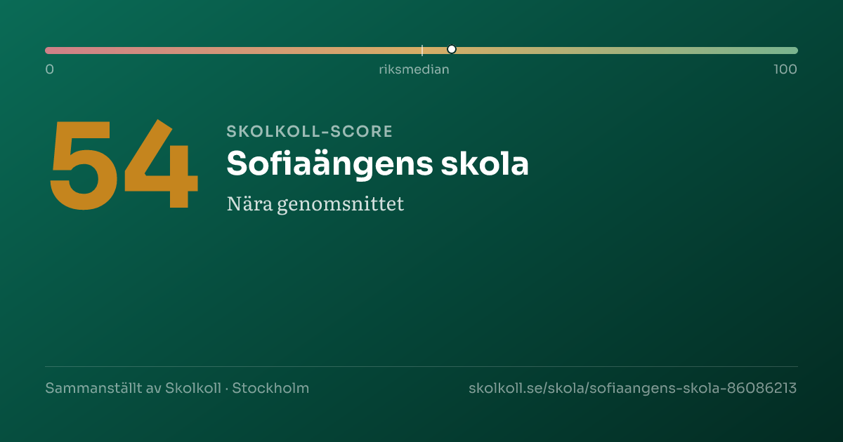 Skolkoll-score för Sofiaängens skola