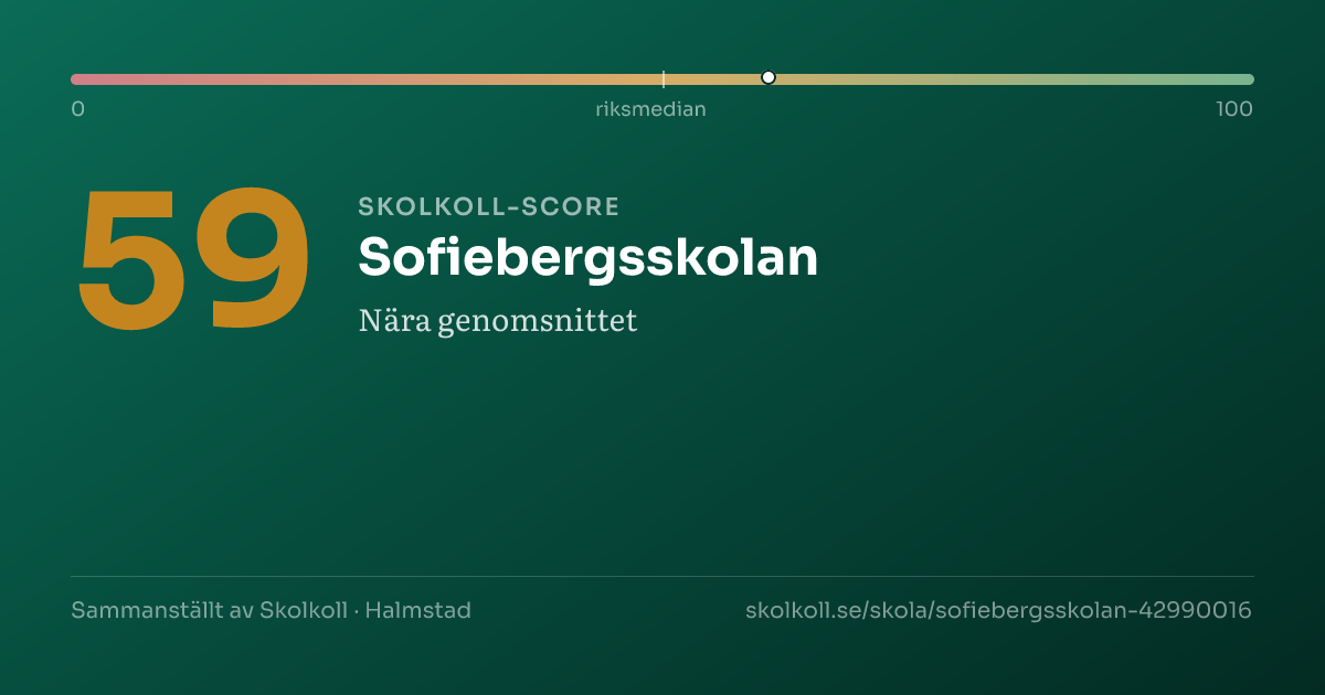 Skolkoll score for Sofiebergsskolan