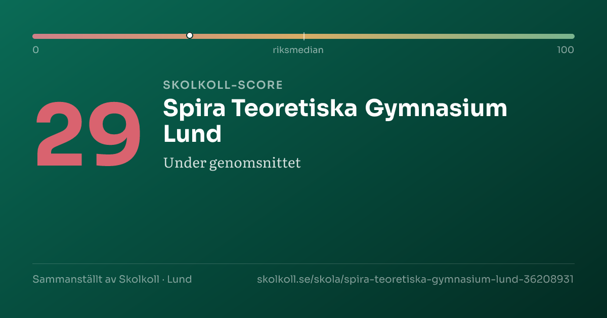 Skolkoll-score för Spira Teoretiska Gymnasium Lund