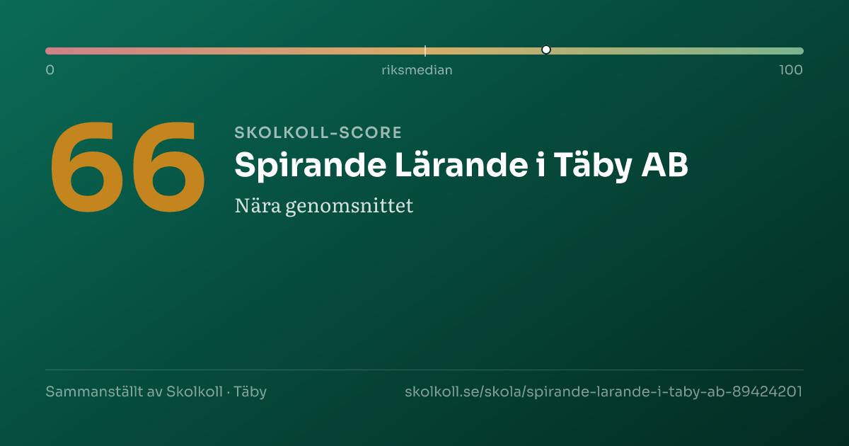 Skolkoll-score för Spirande Lärande i Täby AB
