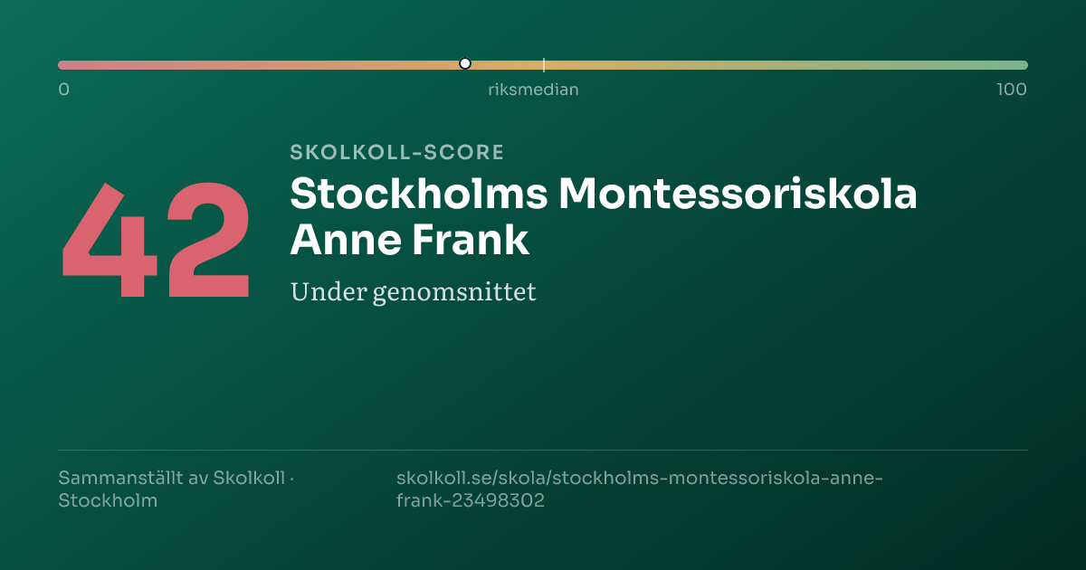 Skolkoll-score för Stockholms Montessoriskola Anne Frank