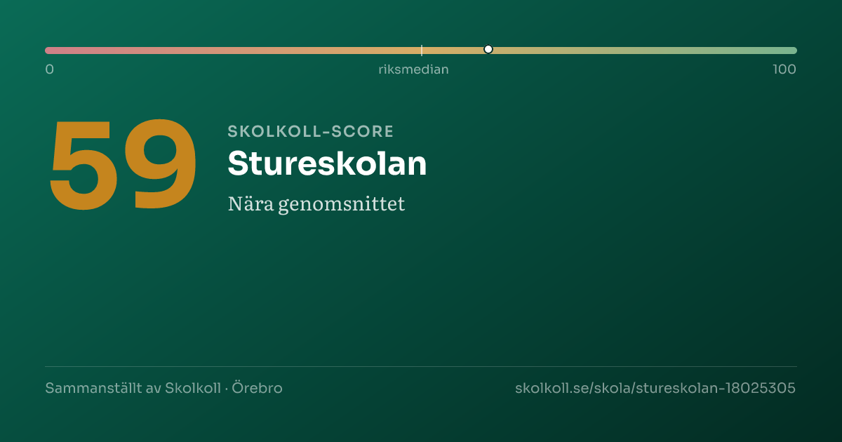 Skolkoll-score för Stureskolan