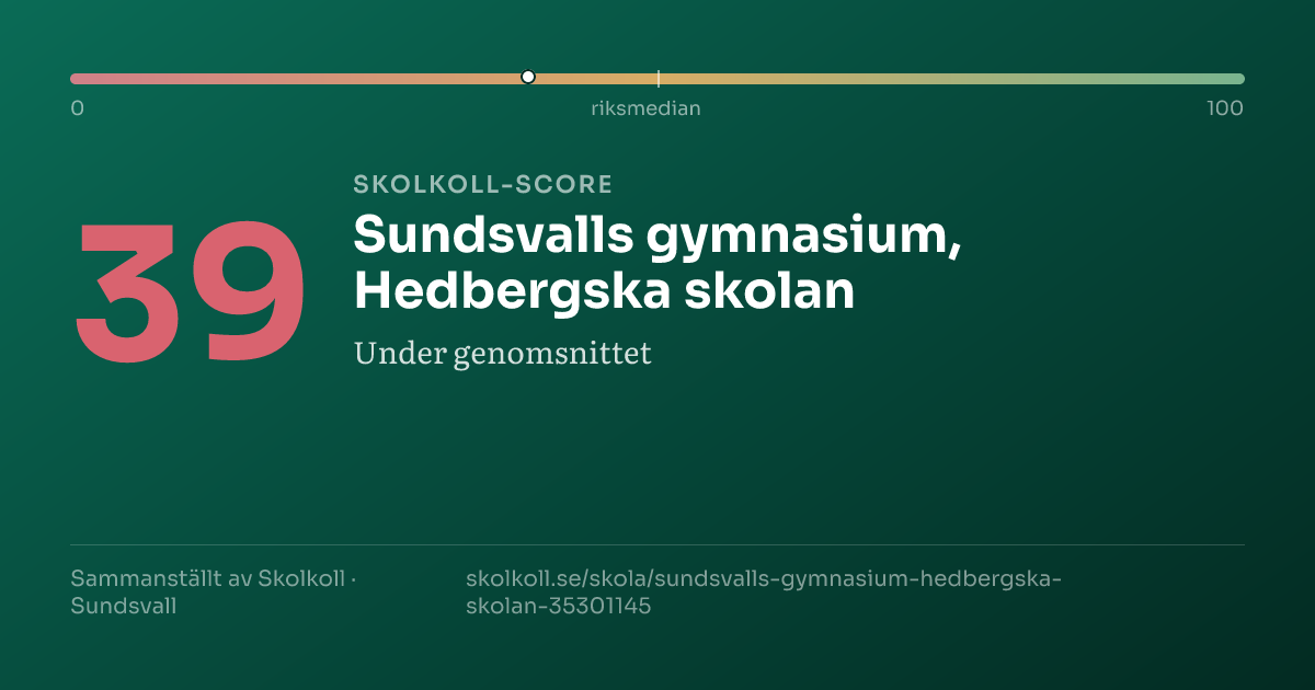 Skolkoll-score för Sundsvalls gymnasium, Hedbergska skolan