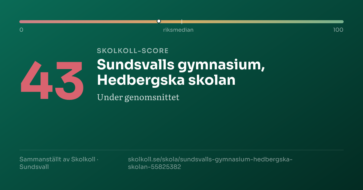Skolkoll-score för Sundsvalls gymnasium, Hedbergska skolan