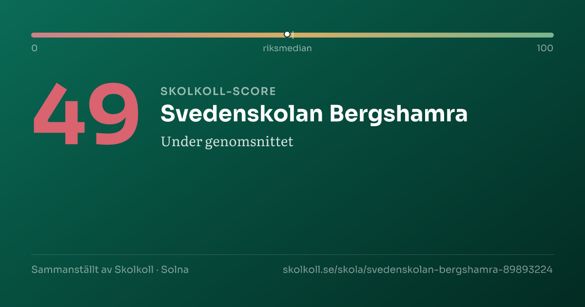 Skolkoll score for Svedenskolan Bergshamra