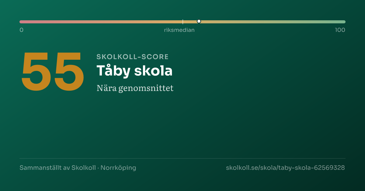 Skolkoll-score för Tåby skola