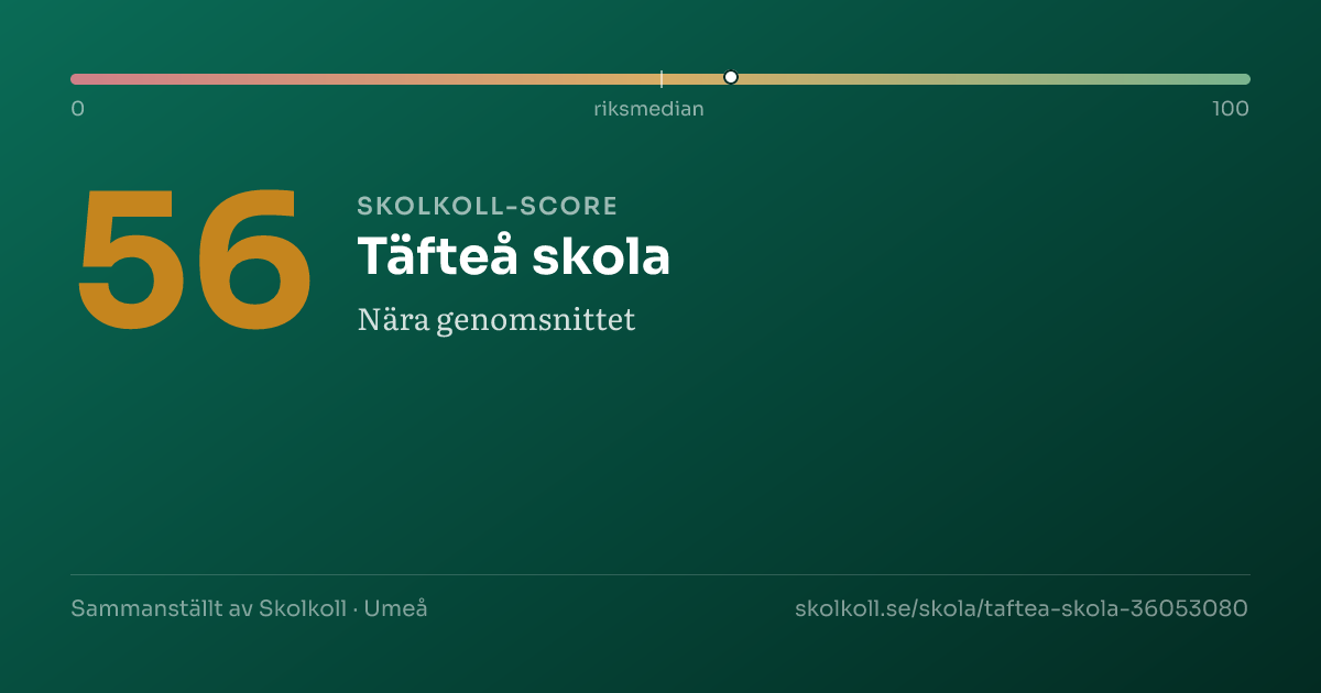 Skolkoll score for Täfteå skola