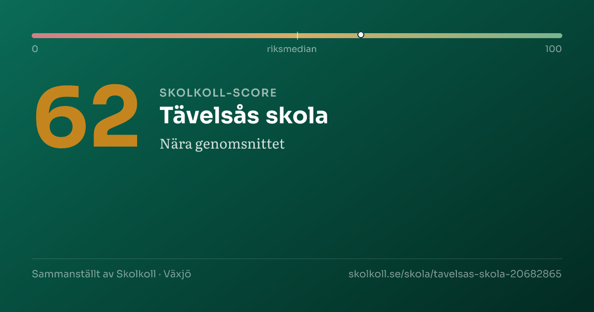 Skolkoll-score för Tävelsås skola