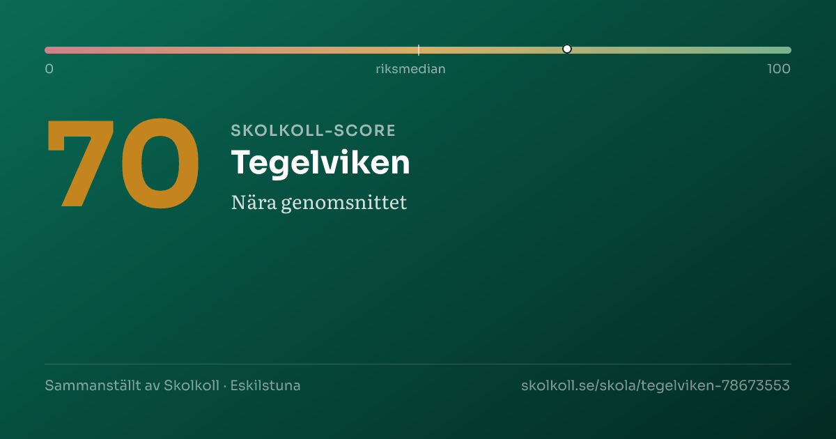 Skolkoll-score för Tegelviken