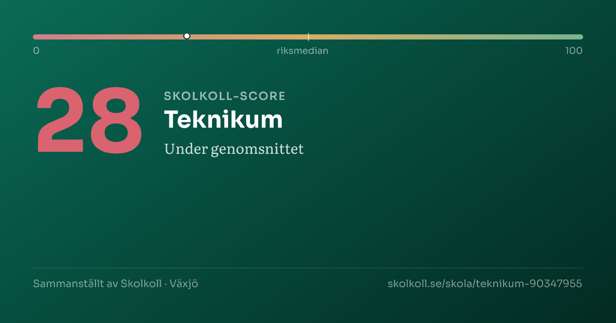 Skolkoll-score för Teknikum