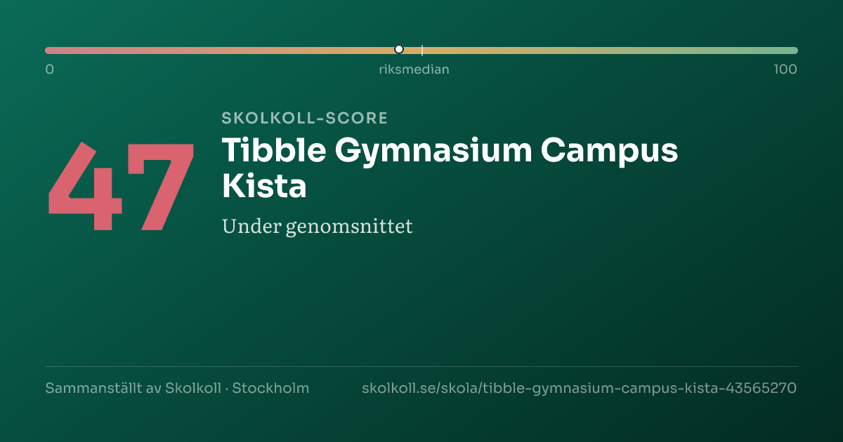 Skolkoll-score för Tibble Gymnasium Campus Kista