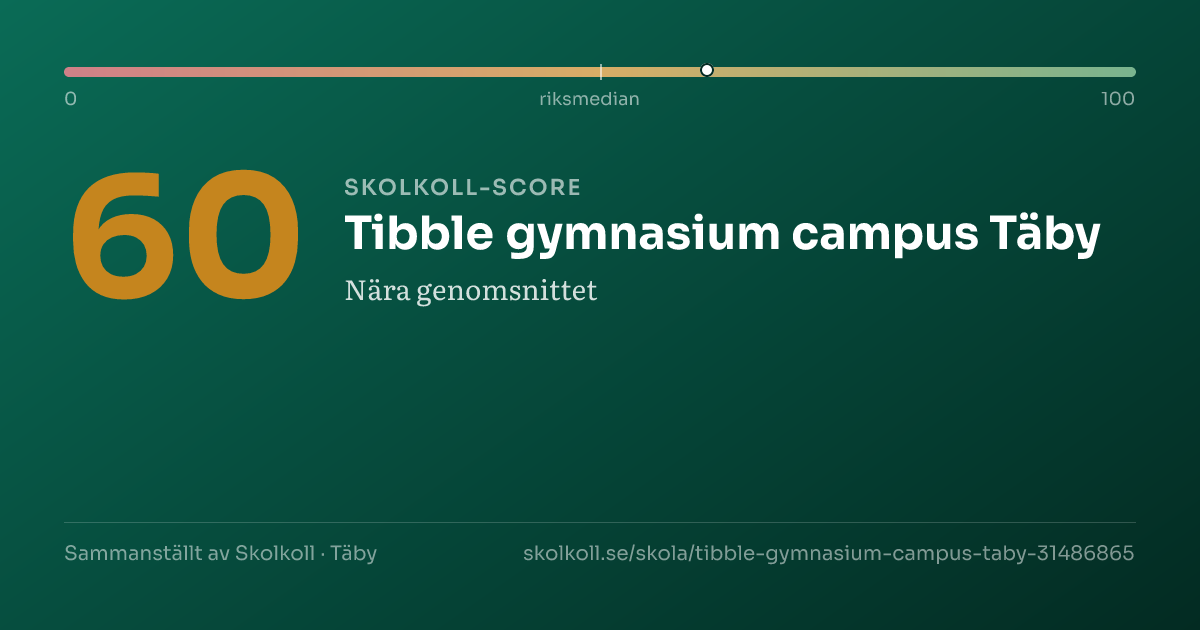 Skolkoll-score för Tibble gymnasium campus Täby