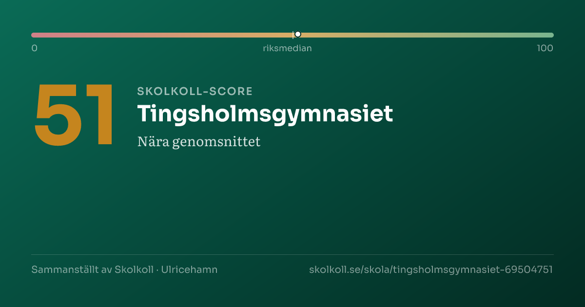 Skolkoll score for Tingsholmsgymnasiet