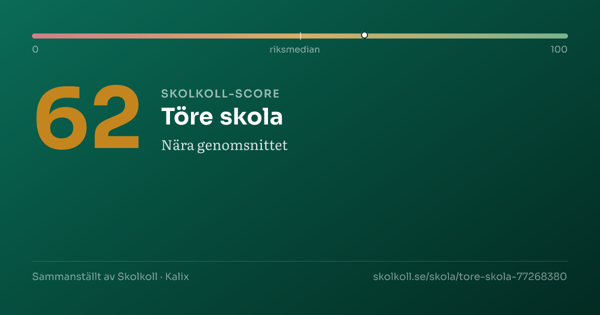 Skolkoll score for Töre skola