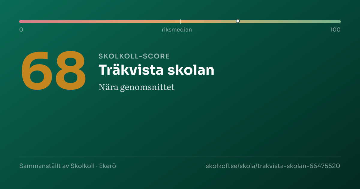 Skolkoll-score för Träkvista skolan