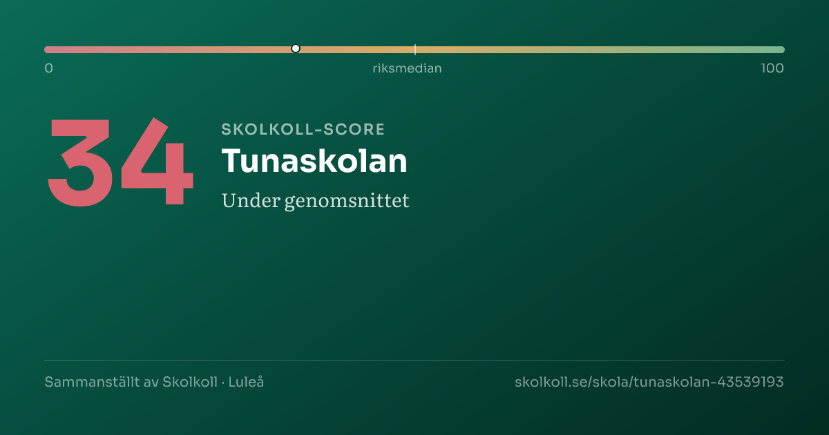 Skolkoll score for Tunaskolan