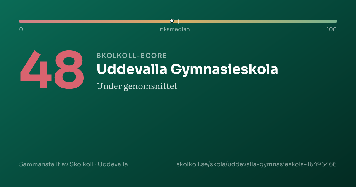 Skolkoll score for Uddevalla Gymnasieskola