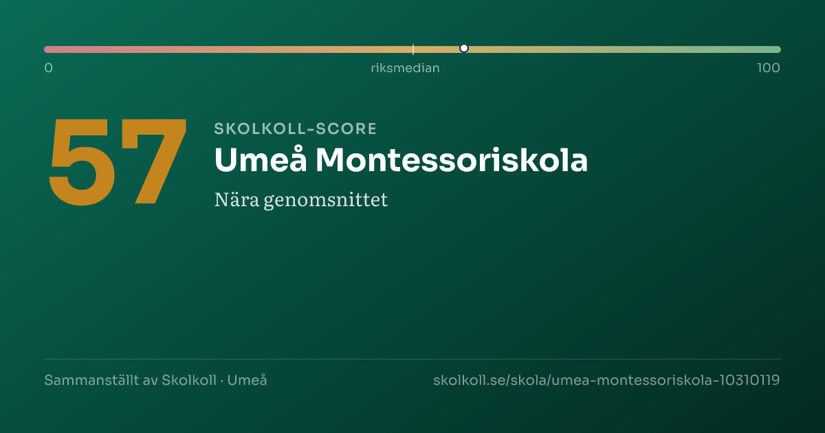 Skolkoll-score för Umeå Montessoriskola